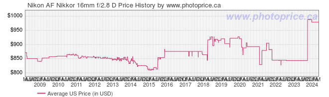 US Price History Graph for Nikon AF Nikkor 16mm f/2.8 D
