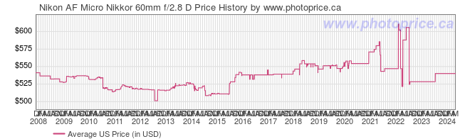 US Price History Graph for Nikon AF Micro Nikkor 60mm f/2.8 D