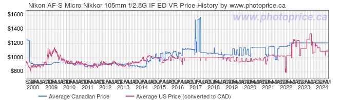 Price History Graph for Nikon AF-S Micro Nikkor 105mm f/2.8G IF ED VR