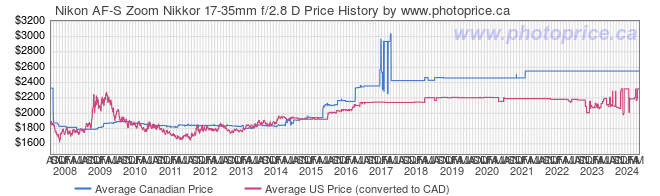 Price History Graph for Nikon AF-S Zoom Nikkor 17-35mm f/2.8 D