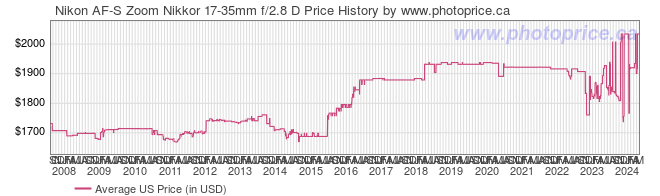 US Price History Graph for Nikon AF-S Zoom Nikkor 17-35mm f/2.8 D