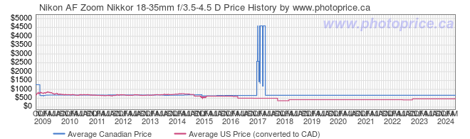 Price History Graph for Nikon AF Zoom Nikkor 18-35mm f/3.5-4.5 D