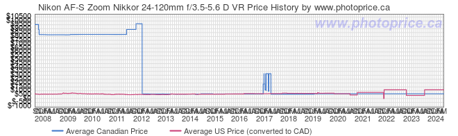 Price History Graph for Nikon AF-S Zoom Nikkor 24-120mm f/3.5-5.6 D VR