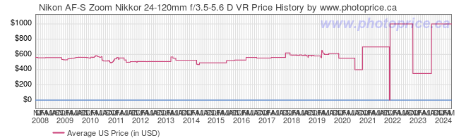 US Price History Graph for Nikon AF-S Zoom Nikkor 24-120mm f/3.5-5.6 D VR
