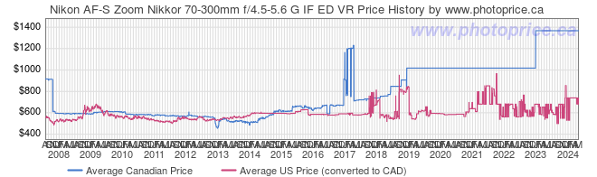 Price History Graph for Nikon AF-S Zoom Nikkor 70-300mm f/4.5-5.6 G IF ED VR