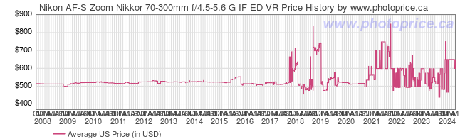 US Price History Graph for Nikon AF-S Zoom Nikkor 70-300mm f/4.5-5.6 G IF ED VR