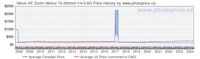 Price History Graph for Nikon AF Zoom Nikkor 70-300mm f/4-5.6G