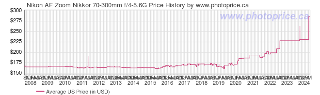 US Price History Graph for Nikon AF Zoom Nikkor 70-300mm f/4-5.6G