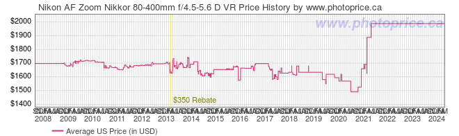 US Price History Graph for Nikon AF Zoom Nikkor 80-400mm f/4.5-5.6 D VR