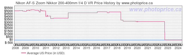 US Price History Graph for Nikon AF-S Zoom Nikkor 200-400mm f/4 D VR