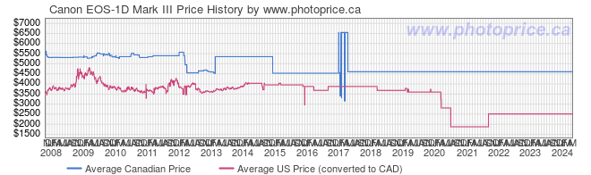 Price History Graph for Canon EOS-1D Mark III
