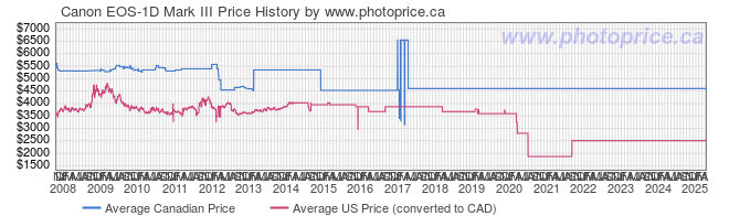 Price History Graph for Canon EOS-1D Mark III