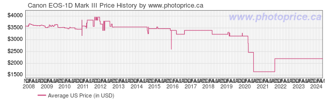 US Price History Graph for Canon EOS-1D Mark III