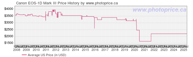 US Price History Graph for Canon EOS-1D Mark III