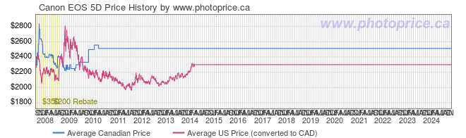 Price History Graph for Canon EOS 5D