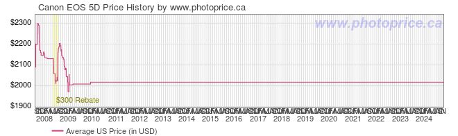 US Price History Graph for Canon EOS 5D