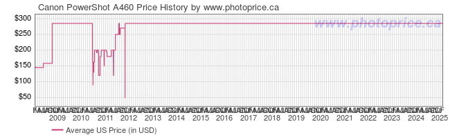 US Price History Graph for Canon PowerShot A460