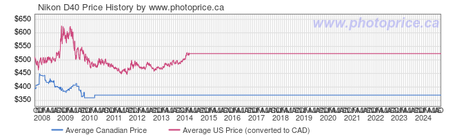 Price History Graph for Nikon D40