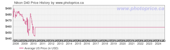 US Price History Graph for Nikon D40