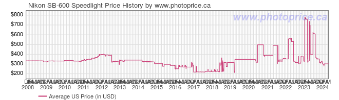 US Price History Graph for Nikon SB-600 Speedlight