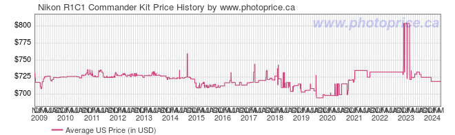 US Price History Graph for Nikon R1C1 Commander Kit