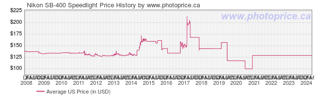 US Price History Graph for Nikon SB-400 Speedlight