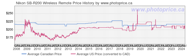 Price History Graph for Nikon SB-R200 Wireless Remote
