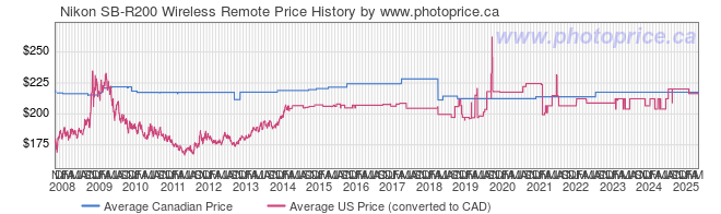 Price History Graph for Nikon SB-R200 Wireless Remote