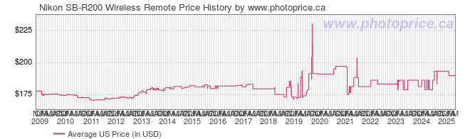 US Price History Graph for Nikon SB-R200 Wireless Remote