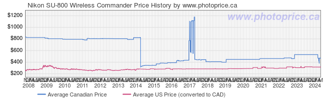 Price History Graph for Nikon SU-800 Wireless Commander