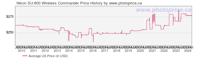 US Price History Graph for Nikon SU-800 Wireless Commander