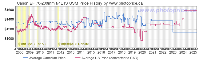 Price History Graph for Canon EF 70-200mm f/4L IS USM