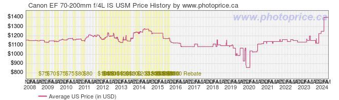 US Price History Graph for Canon EF 70-200mm f/4L IS USM