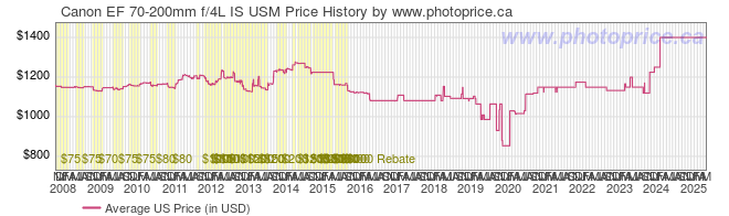 US Price History Graph for Canon EF 70-200mm f/4L IS USM