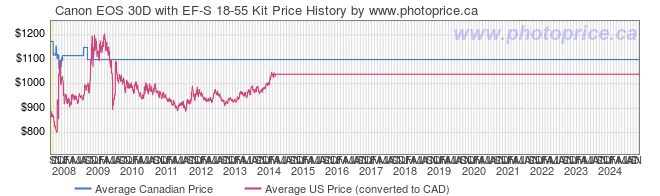 Price History Graph for Canon EOS 30D with EF-S 18-55 Kit