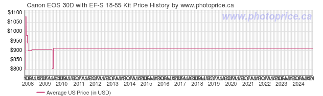 US Price History Graph for Canon EOS 30D with EF-S 18-55 Kit