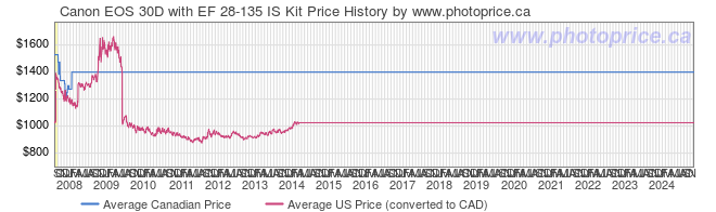 Price History Graph for Canon EOS 30D with EF 28-135 IS Kit