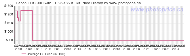 US Price History Graph for Canon EOS 30D with EF 28-135 IS Kit