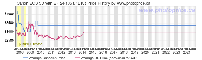 Price History Graph for Canon EOS 5D with EF 24-105 f/4L Kit