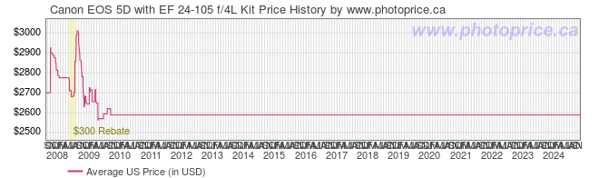 US Price History Graph for Canon EOS 5D with EF 24-105 f/4L Kit