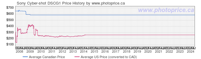 Price History Graph for Sony Cyber-shot DSCG1