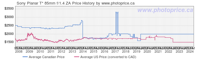 Price History Graph for Sony Planar T* 85mm f/1.4 ZA