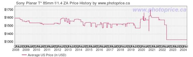 US Price History Graph for Sony Planar T* 85mm f/1.4 ZA