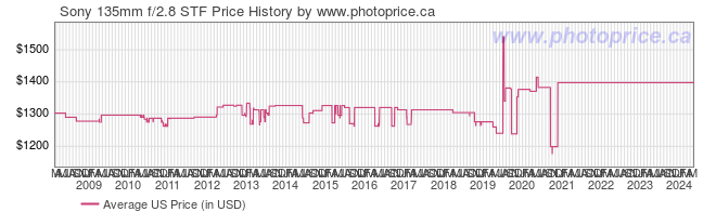 US Price History Graph for Sony 135mm f/2.8 STF