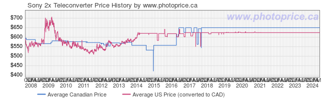 Price History Graph for Sony 2x Teleconverter