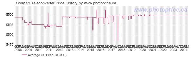 US Price History Graph for Sony 2x Teleconverter