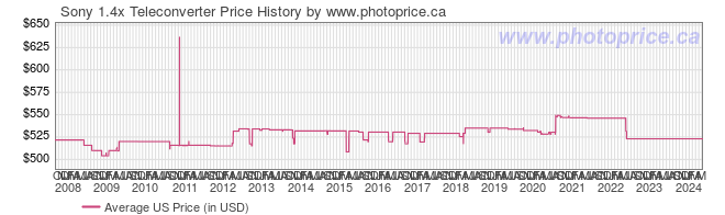 US Price History Graph for Sony 1.4x Teleconverter