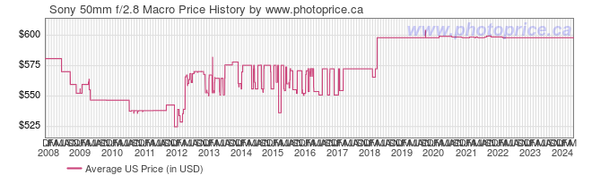US Price History Graph for Sony 50mm f/2.8 Macro