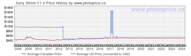 Price History Graph for Sony 50mm f/1.4