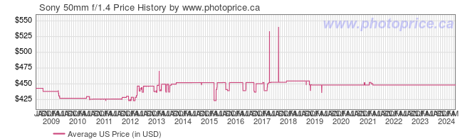 US Price History Graph for Sony 50mm f/1.4